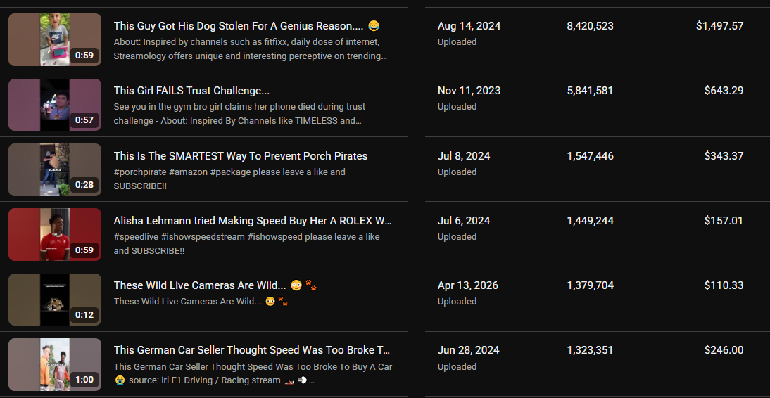 The six most-watched Aversy Shorts in YouTube Studio, with their dates, views and revenue; the top one has 8,420,523 views