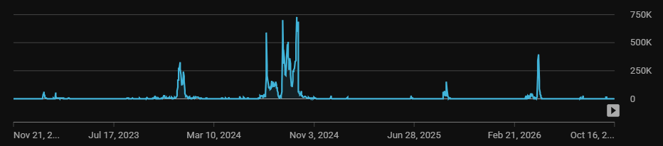 Daily views chart for Aversy: bursts in late 2023, a run of peaks up to about 730,000 a day in mid to late 2024, and spikes in 2025 and 2026