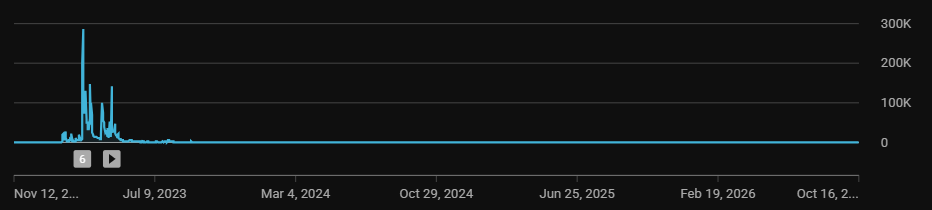 Daily views chart for Neuron Ch.: spikes up to about 280,000 a day in early 2023, then flat
